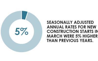 Construction Starts Data for 2017 So Far