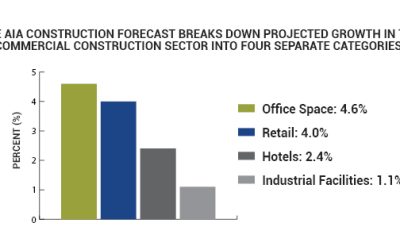 2018 Commercial Construction Projections: Modest 4.0% Growth Expected