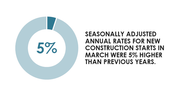 Construction Starts Data for 2017 So Far