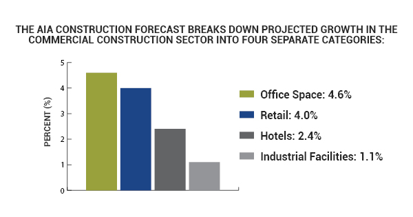 2018 Commercial Construction Projections: Modest 4.0% Growth Expected